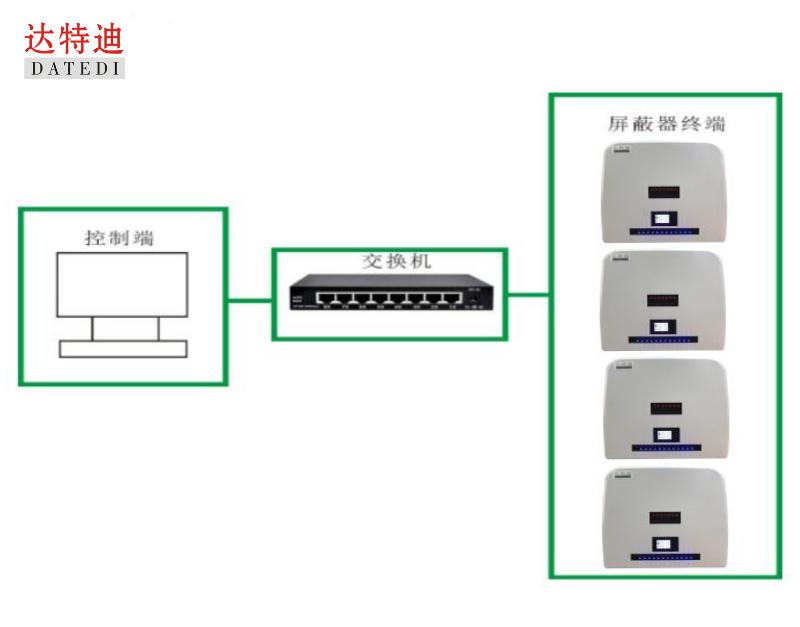 达特迪标准化考场手机信号屏蔽器网络版智能统一管控系统